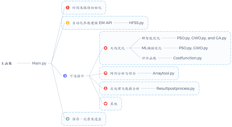 EM 代码群 框架说明